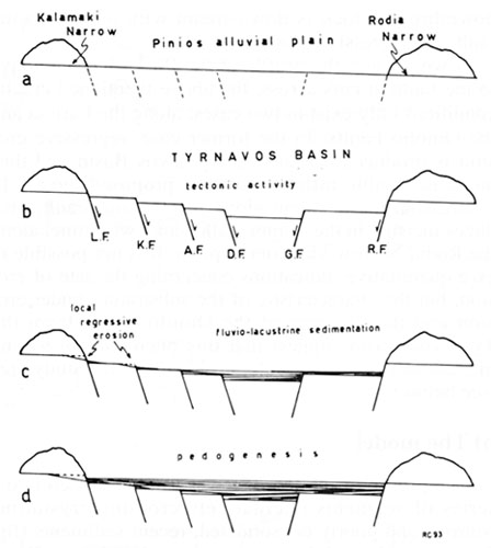 GRCS002F06 - Schematic representation of the tectono-sedimentary cyclic evolution of the Tyrnavos Basin